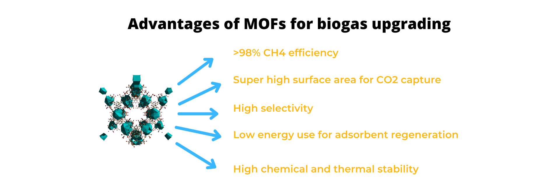 Advantages of MOFs for biogas upgrading