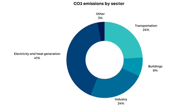 CO2 emissions by sector