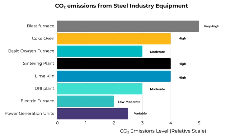 CO2 emissions from Steel Idustry Equipment