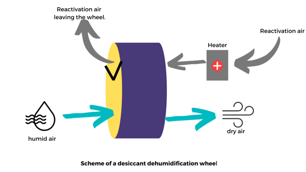 Dehumidification wheel