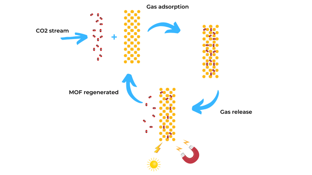 Figure-CO2 release using light and magnetic field