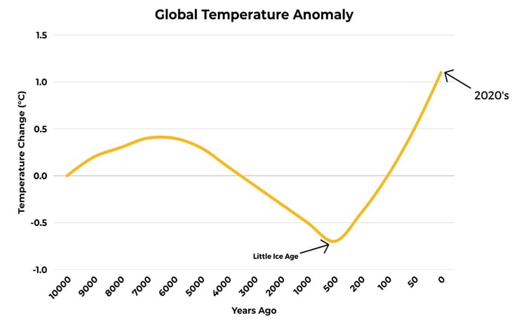 Global Temperature Anomaly - Fig 1