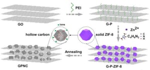 Graphical abstract Boosting Supercapacitor Performance of Graphene by Coupling with Nitrogen‐Doped Hollow Carbon Frameworks