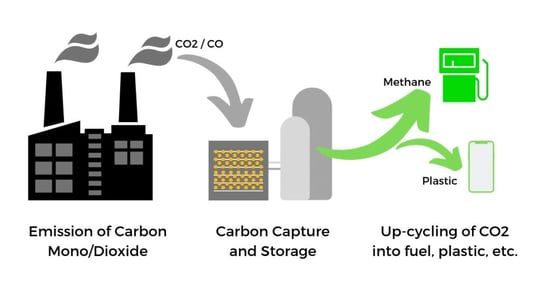 Carbon Capture and upcycling using metal-organic frameworks