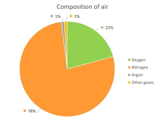 Composition of air