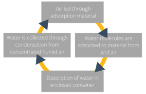 Cycle_Adsorption_Desorption-300x193