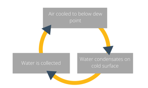 Cycle_Condensation