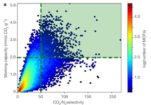 GRaphical Abstract Data-driven design of metal–organic frameworks for wet flue gas CO2 capture