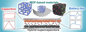 Graphical abstract Metal-organic framework-based materials for hybrid supercapacitor application