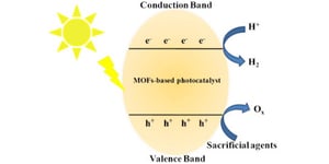 Design of metal-organic framework-based photocatalysts for hydrogen generation