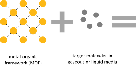 Metal-organic framework adsorps