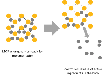 metal-organic framework as drug carrier and release of active ingredients