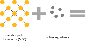 metal-organic framework and active ingredients
