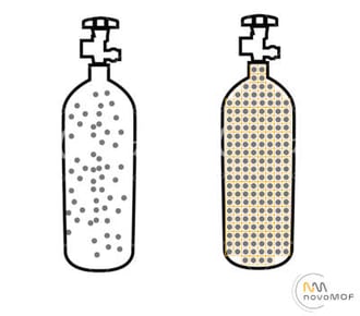 MOFs increase gas storage capacity in containers