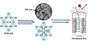 PCN-222 Metal–Organic Framework Nanoparticles with Tunable Pore Size for Nanocomposite Reverse Osmosis Membranes