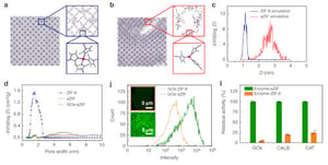 Graphical abstract Packaging and delivering enzymes by amorphous metal-organic frameworks