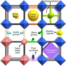 Graphical Abstract - Review of MOFs for gas separation processes