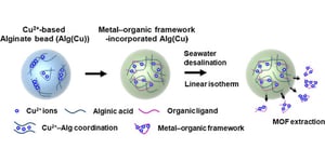 Seawater Desalination Using MOF-Incorporated Cu-Based Alginate Beads without Energy Consumption