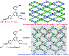 Graphical Abstract Tuning the interpenetration of metal–organic frameworks through changing ligand functionality: Effect on gas adsorption properties