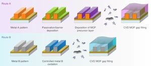 Graphical Abstract Vapor-deposited zeolitic imidazolate frameworks as gap-filling ultra-low-k dielectrics