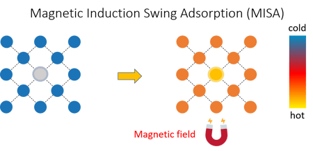 Magnetic_Inductions_Swing_Process_MOFs