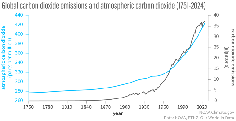 dashboard-carbon-dioxide-emissions-vs-atmospheric-concentration-1751-2024